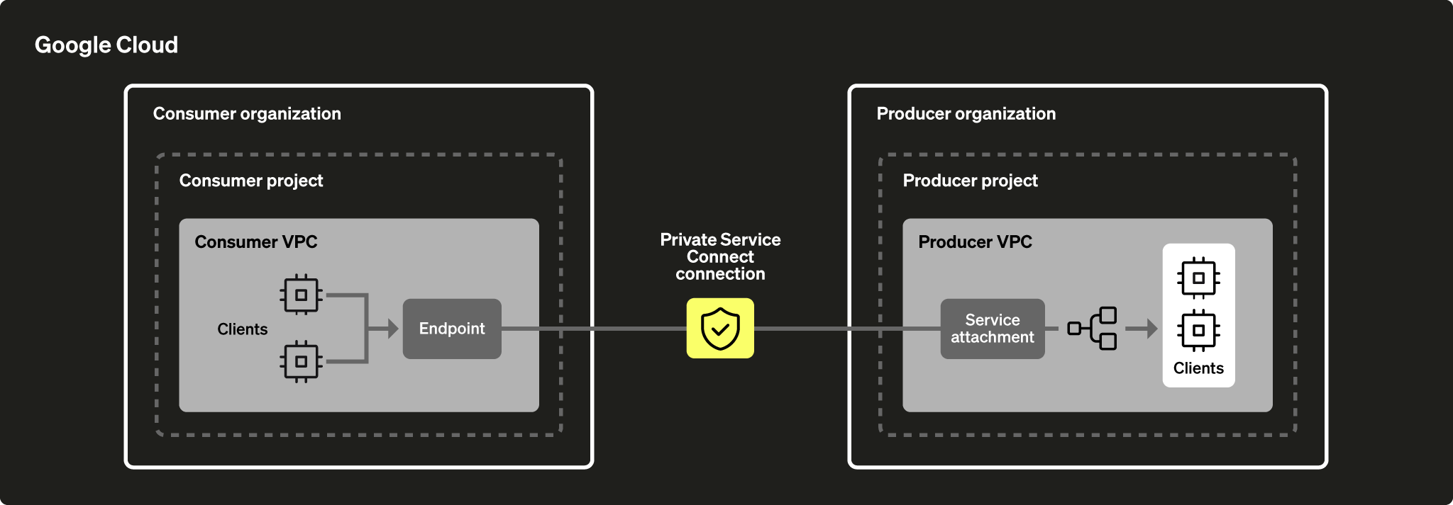 Overview of Private Service Connect